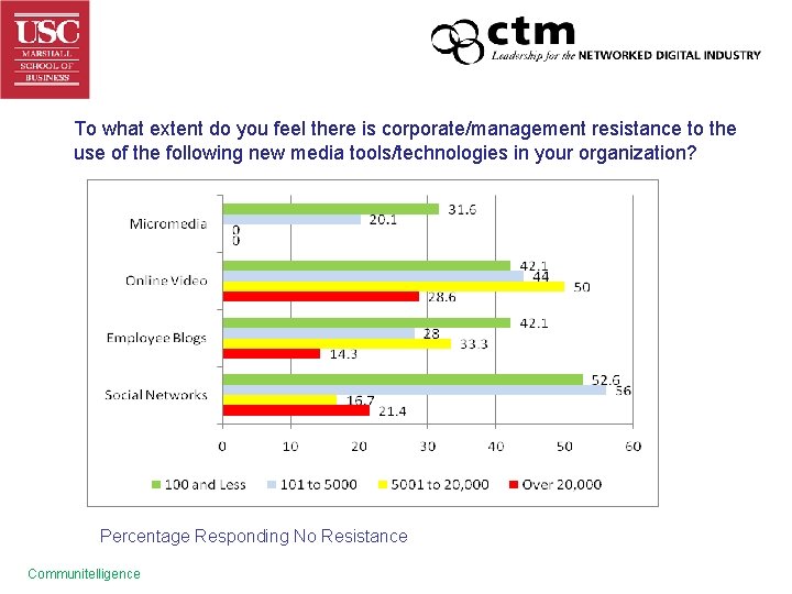 To what extent do you feel there is corporate/management resistance to the use of