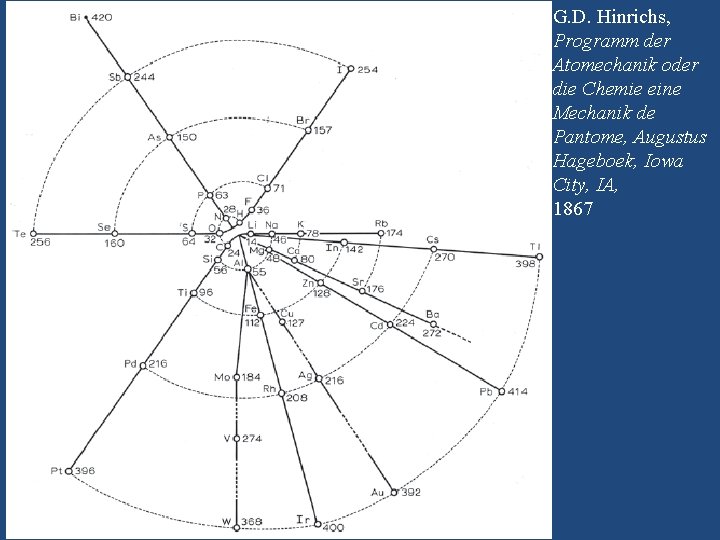 G. D. Hinrichs, Programm der Atomechanik oder die Chemie eine Mechanik de Pantome, Augustus