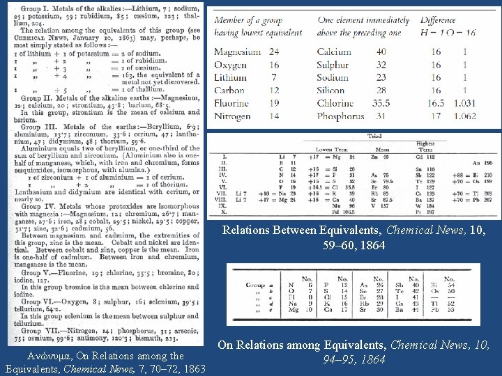 Relations Between Equivalents, Chemical News, 10, 59– 60, 1864 Ανώνυμα, On Relations among the