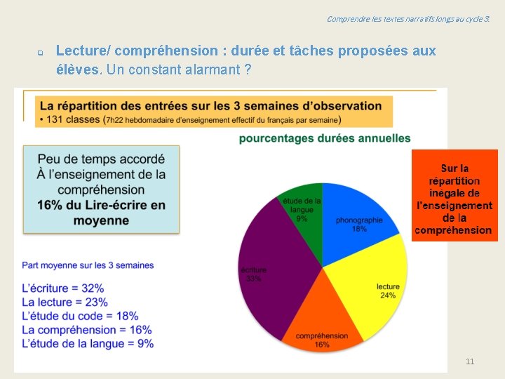 Comprendre les textes narratifs longs au cycle 3. q Lecture/ compréhension : durée et