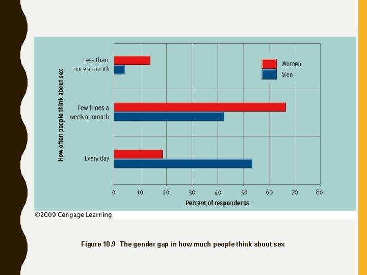 Figure 10. 9 The gender gap in how much people think about sex 