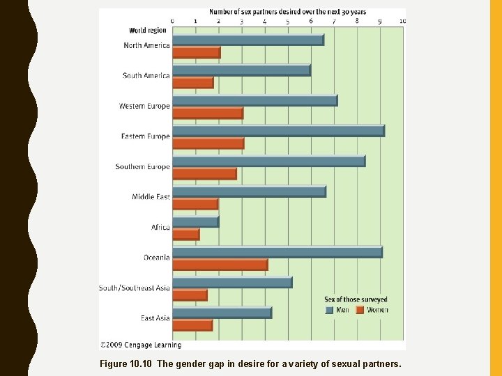 Figure 10. 10 The gender gap in desire for a variety of sexual partners.