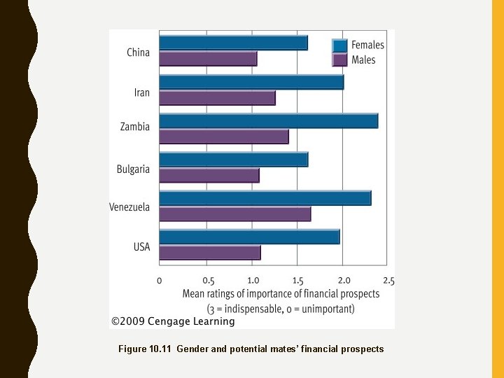 Figure 10. 11 Gender and potential mates’ financial prospects 