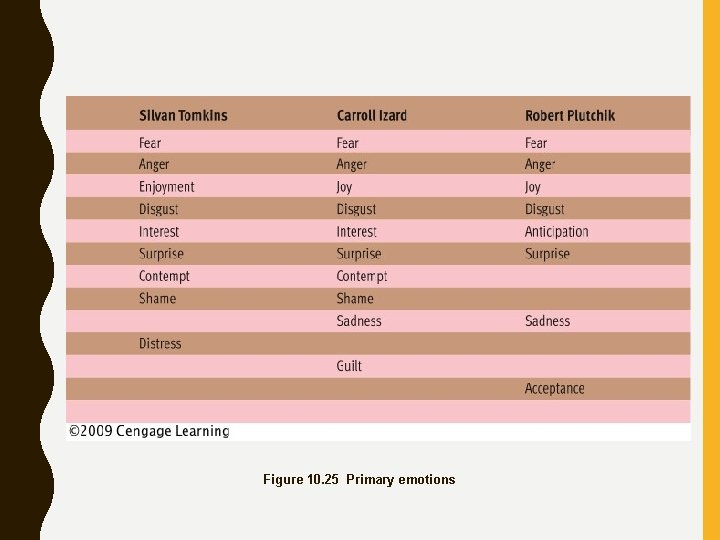 Figure 10. 25 Primary emotions 