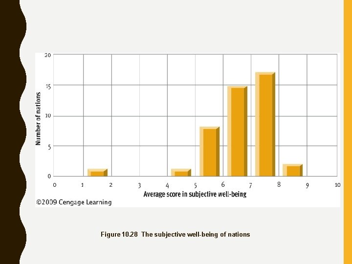 Figure 10. 28 The subjective well-being of nations 