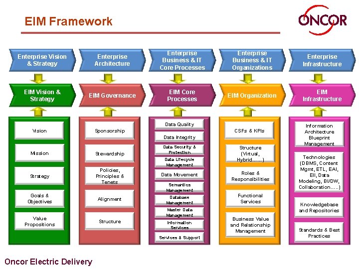 EIM Framework Enterprise Vision & Strategy Enterprise Architecture Enterprise Business & IT Core Processes