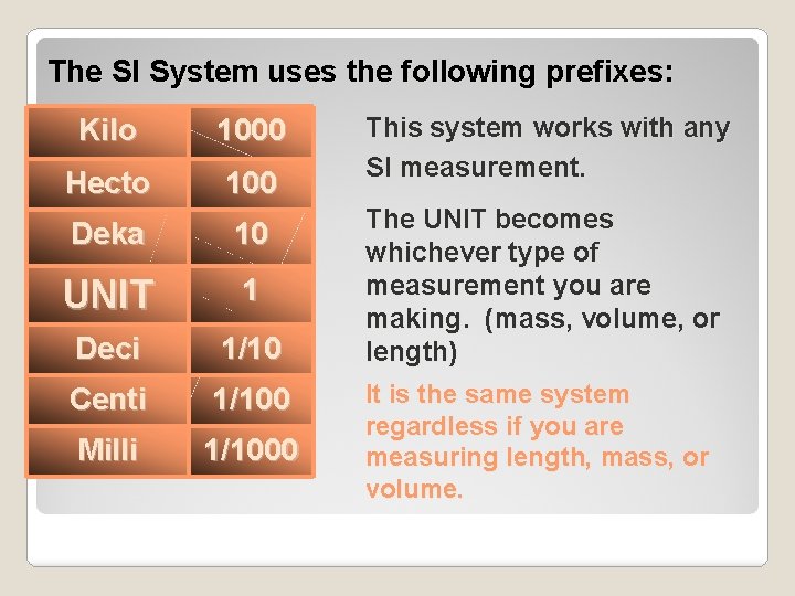The SI System uses the following prefixes: Kilo 1000 Hecto 100 Deka 10 UNIT