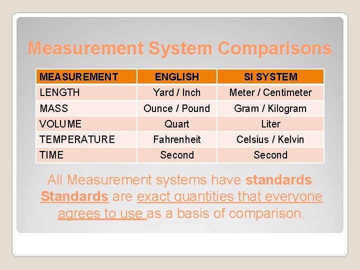 Measurement System Comparisons MEASUREMENT ENGLISH SI SYSTEM LENGTH Yard / Inch Meter / Centimeter