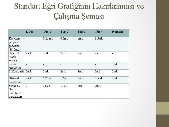 Standart Eğri Grafiğinin Hazırlanması ve Çalışma Şeması KÖR Tüp 1 Tüp 2 Tüp 3