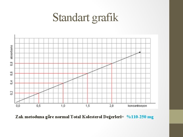 Standart grafik Zak metoduna göre normal Total Kolesterol Değerleri= %110 -250 mg 