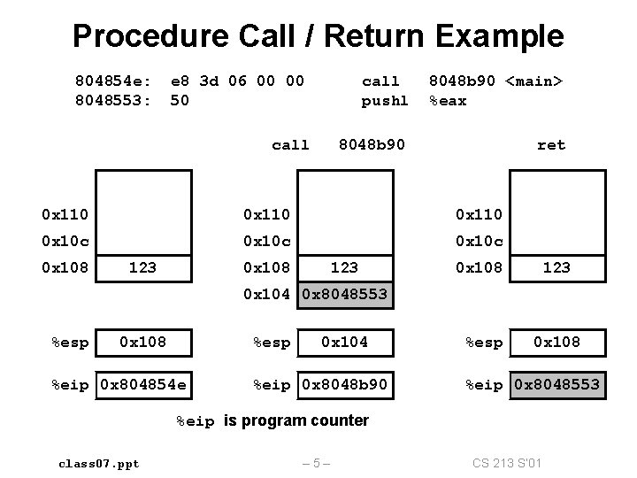 Procedure Call / Return Example 804854 e: 8048553: e 8 3 d 06 00