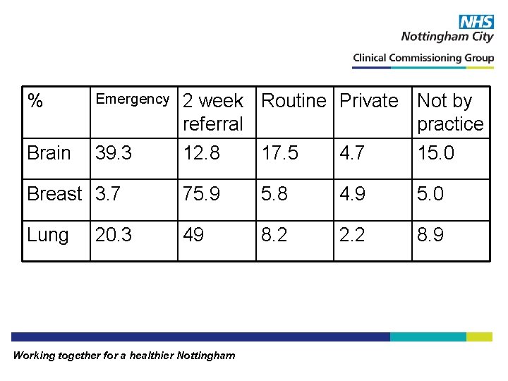 % Emergency 2 week Routine Private Not by referral practice Brain 39. 3 12.