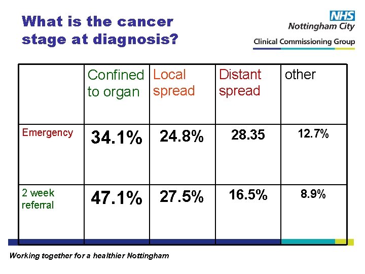 What is the cancer stage at diagnosis? Confined Local to organ spread Distant spread