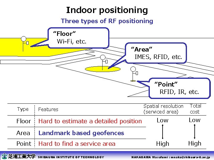 Indoor positioning Three types of RF positioning “Floor“ Wi-Fi, etc. “Area” IMES, RFID, etc.