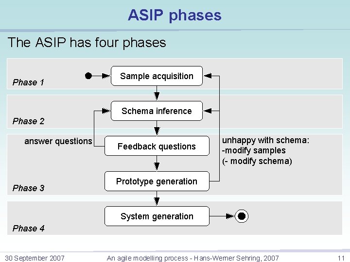 ASIP phases The ASIP has four phases Phase 1 Sample acquisition Schema inference Phase ASIP phases The ASIP has four phases Phase 1 Sample acquisition Schema inference Phase