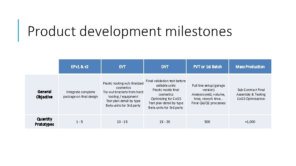 Product development milestones EPv 1 & v 2 EVT DVT PVT or 1 st