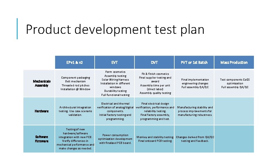 Product development test plan EPv 1 & v 2 EVT DVT PVT or 1