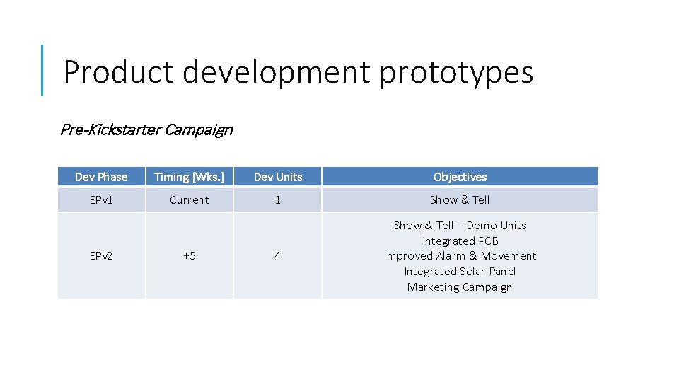 Product development prototypes Pre-Kickstarter Campaign Dev Phase Timing [Wks. ] Dev Units Objectives EPv