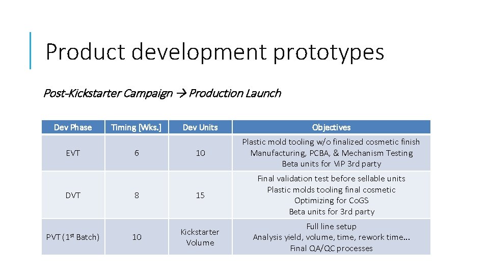 Product development prototypes Post-Kickstarter Campaign → Production Launch Dev Phase EVT DVT PVT (1