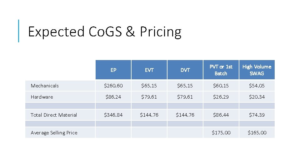 Expected Co. GS & Pricing EP EVT DVT PVT or 1 st Batch High
