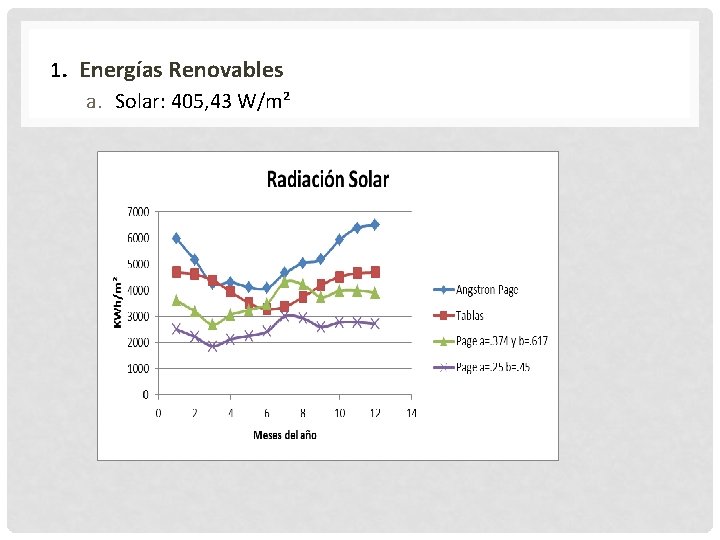 1. Energías Renovables a. Solar: 405, 43 W/m² 