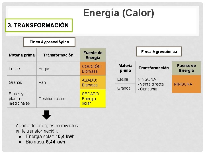 Energía (Calor) 3. TRANSFORMACIÓN Finca Agroecológica Materia prima Transformación Finca Agroquímica Fuente de Energía