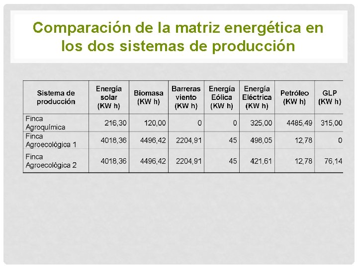 Comparación de la matriz energética en los dos sistemas de producción 