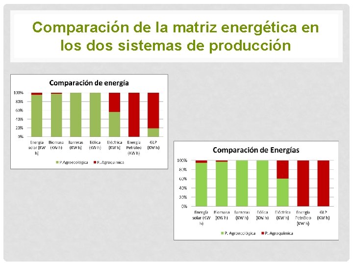 Comparación de la matriz energética en los dos sistemas de producción 