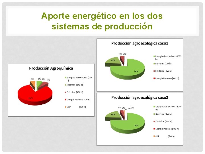 Aporte energético en los dos sistemas de producción 