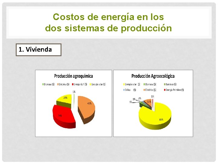 Costos de energía en los dos sistemas de producción 1. Vivienda 