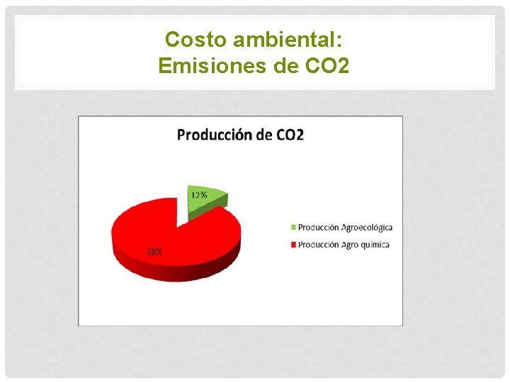 Costo ambiental: Emisiones de CO 2 