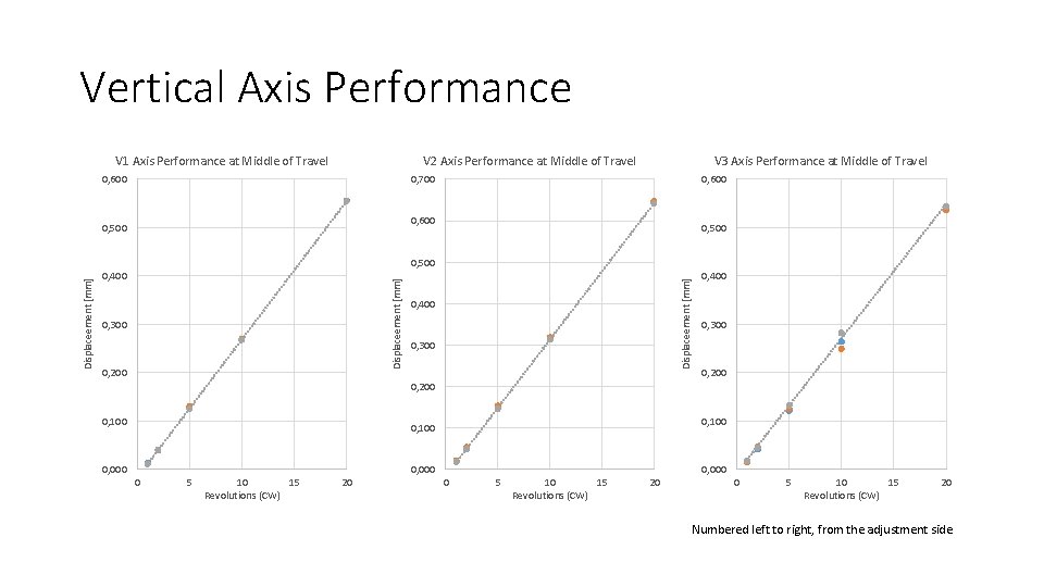 Vertical Axis Performance V 1 Axis Performance at Middle of Travel V 2 Axis