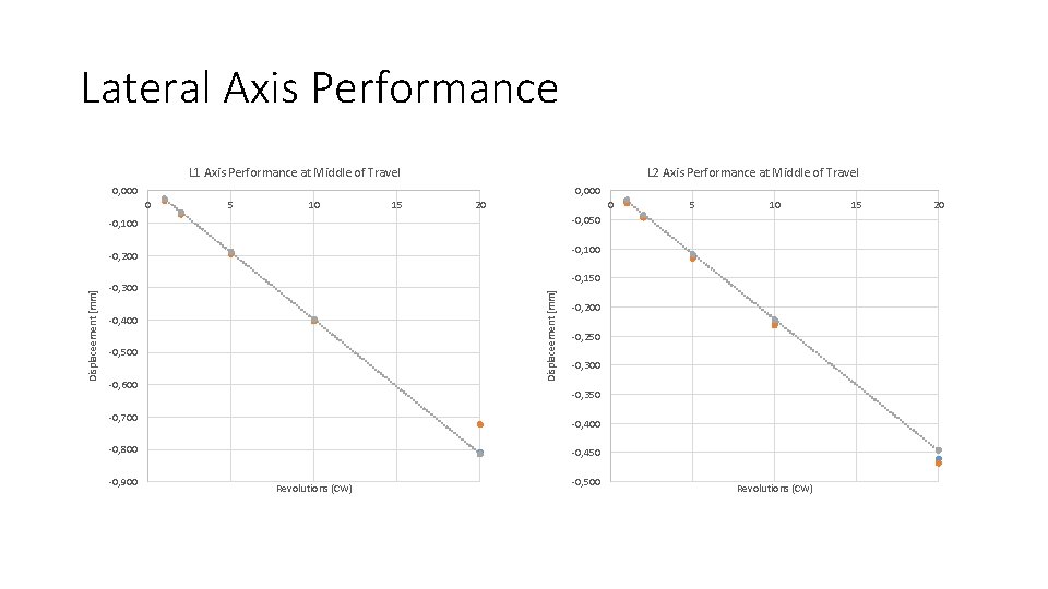Lateral Axis Performance L 1 Axis Performance at Middle of Travel L 2 Axis