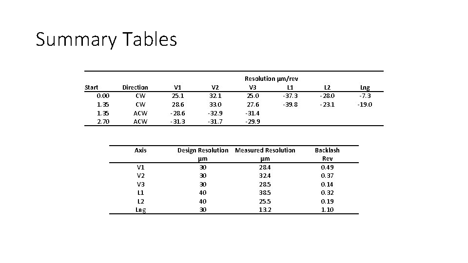 Summary Tables Start 0. 00 1. 35 2. 70 Direction CW CW ACW Axis