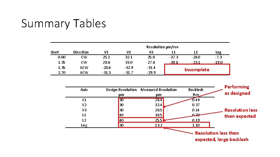 Summary Tables Start 0. 00 1. 35 2. 70 Direction CW CW ACW Axis