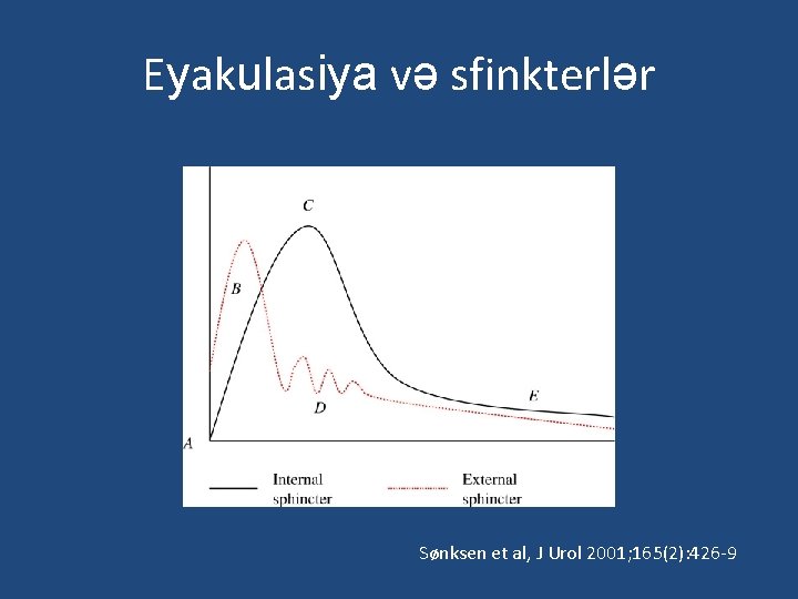 Eyakulasiya və sfinkterlər Sønksen et al, J Urol 2001; 165(2): 426 -9 
