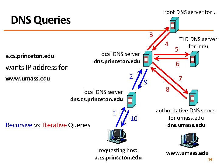 root DNS server for. DNS Queries 3 4 local DNS server dns. princeton. edu