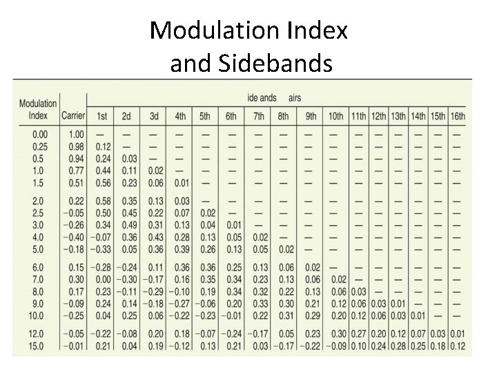 Modulation Sidebands Analog Communication Presented by Dr J L Mazher