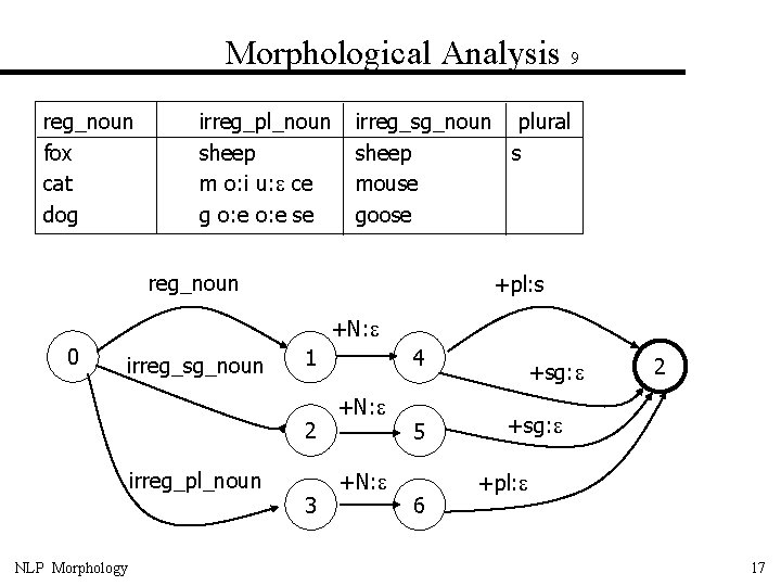 Morphological Analysis 9 reg_noun fox cat dog irreg_pl_noun sheep m o: i u: ce