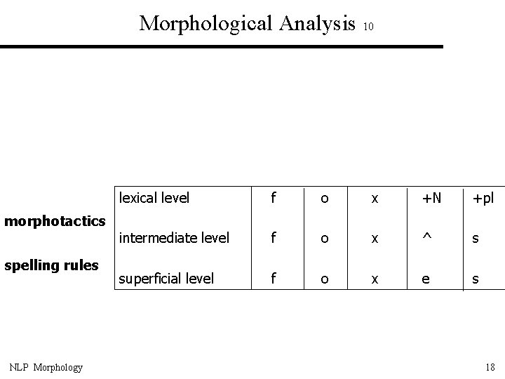 Morphological Analysis 10 morphotactics spelling rules NLP Morphology lexical level f o x +N