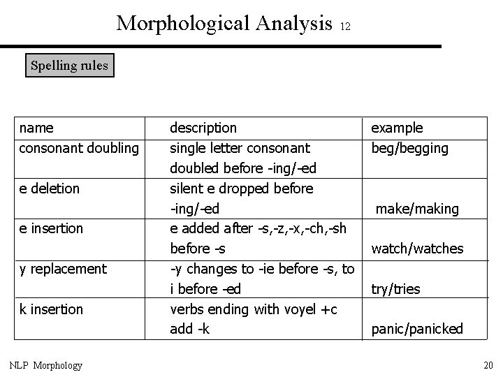 Morphological Analysis 12 Spelling rules name consonant doubling e deletion e insertion y replacement