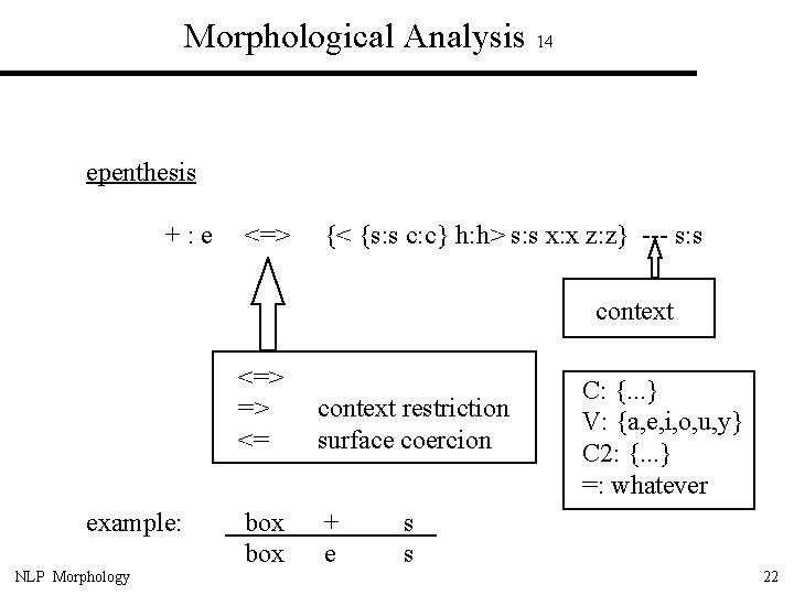 Morphological Analysis 14 epenthesis +: e <=> {< {s: s c: c} h: h>