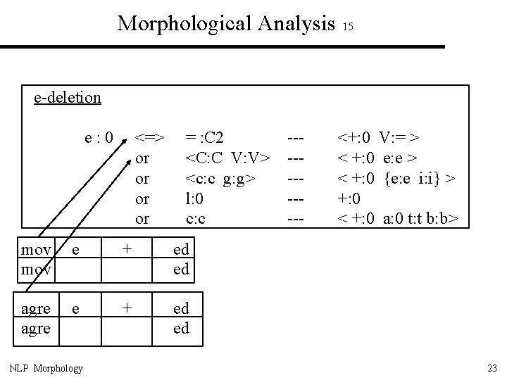 Morphological Analysis 15 e-deletion e: 0 <=> or or = : C 2 <C: