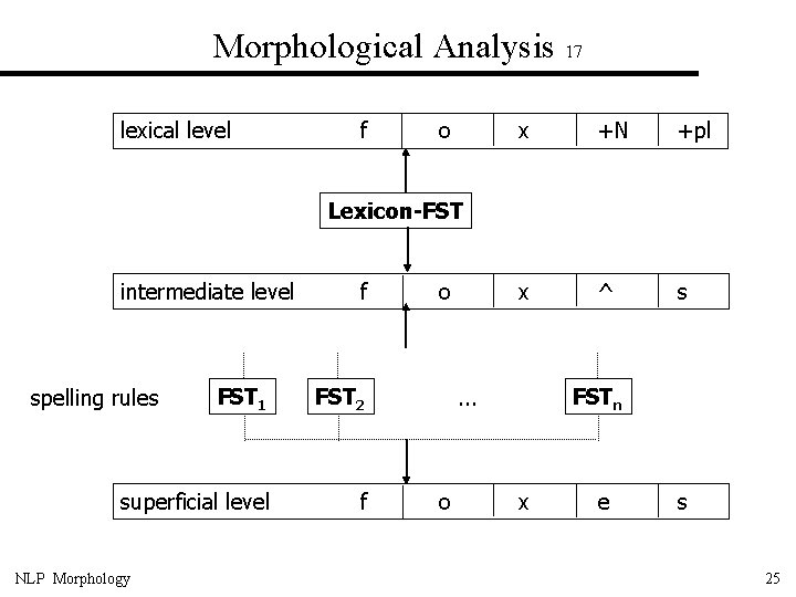 Morphological Analysis 17 lexical level f o x +N +pl x ^ s Lexicon-FST