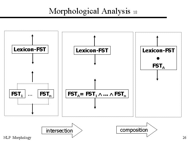 Morphological Analysis 18 Lexicon-FST 1. . . Lexicon-FST FSTn FSTA= FST 1 . .