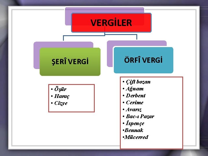 VERGİLER ŞERÎ VERGİ • Öşür • Haraç • Cizye ÖRFÎ VERGİ • Çift bozan