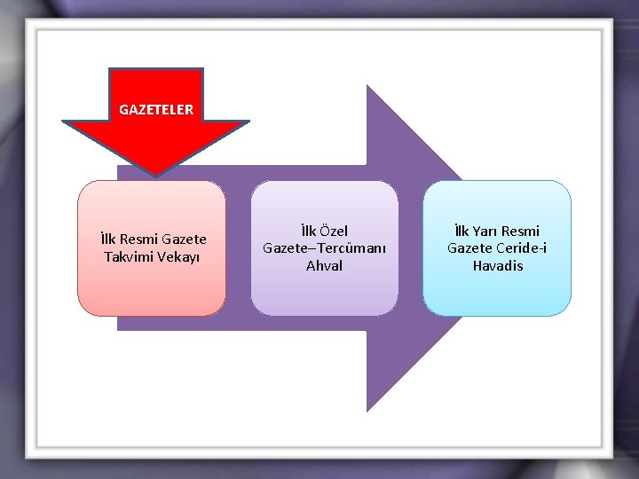 GAZETELER İlk Resmi Gazete Takvimi Vekayı İlk Özel Gazete Tercümanı Ahval İlk Yarı Resmi