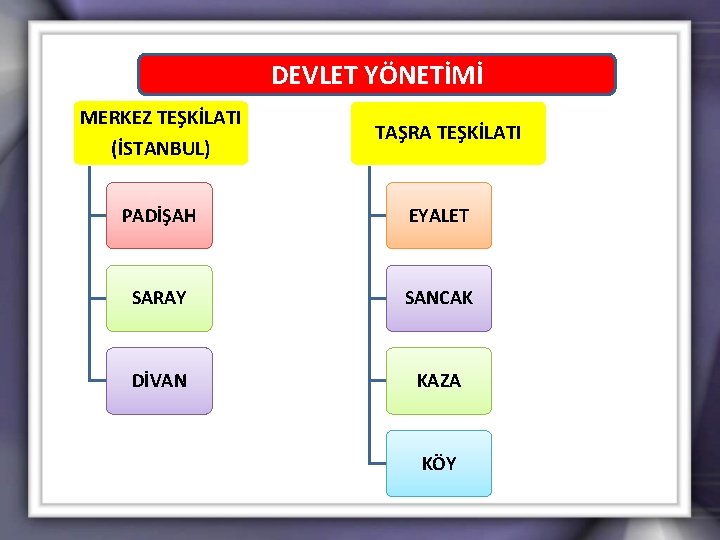 DEVLET YÖNETİMİ MERKEZ TEŞKİLATI (İSTANBUL) TAŞRA TEŞKİLATI PADİŞAH EYALET SARAY SANCAK DİVAN KAZA KÖY