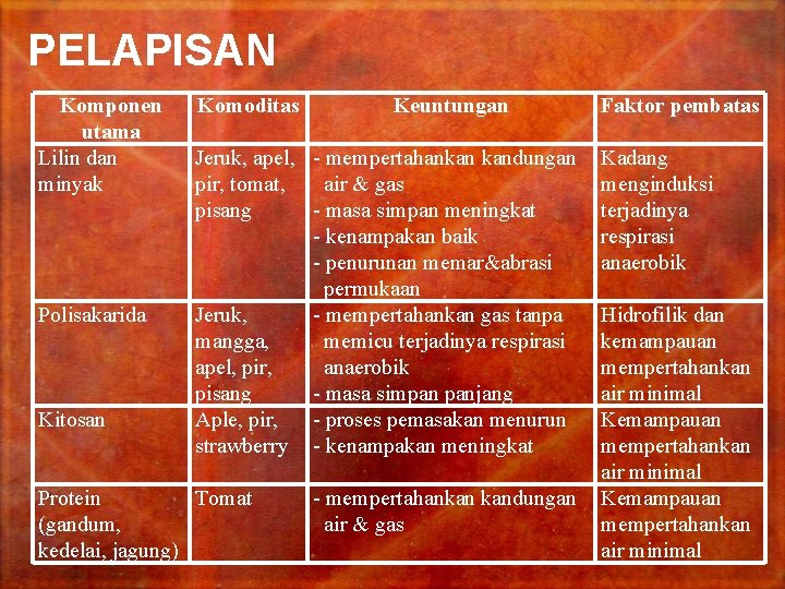 PELAPISAN Komponen utama Lilin dan minyak Polisakarida Kitosan Komoditas Keuntungan Jeruk, apel, - mempertahankan