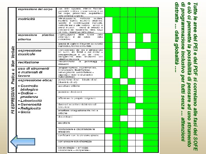 Tutte le aree del PEI e del PDF si correlano alle fasi del SOFE